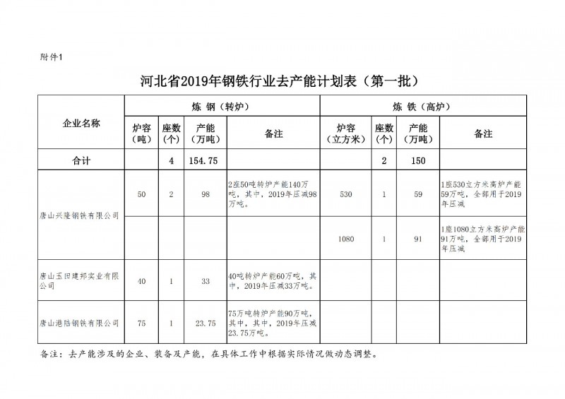 涉及29家钢企近千万吨产能！河北省2019年钢铁去产能计划公示