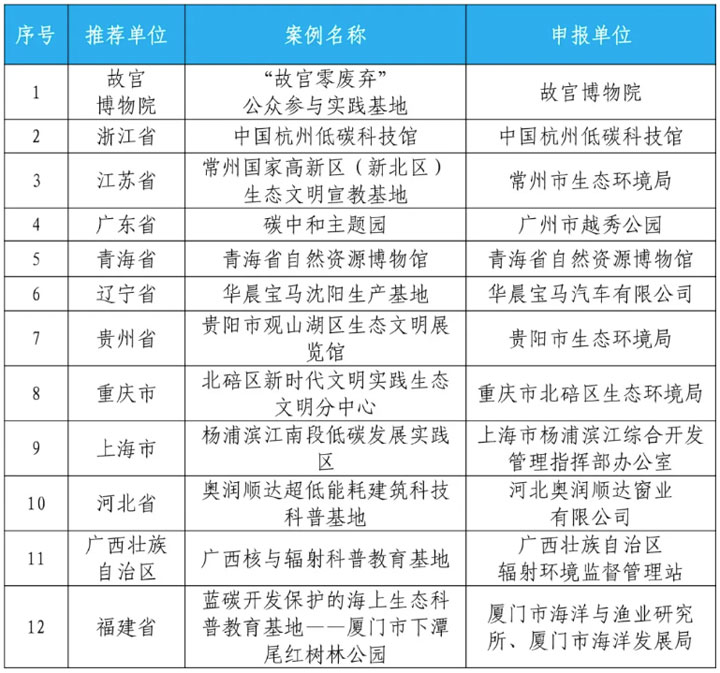 生态环境部发布2023年绿色低碳典型案例获选名单