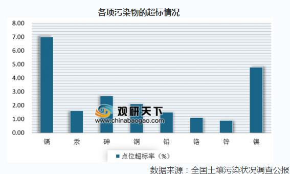 2019年我国土壤修复行业未来市场将进入快速发展期