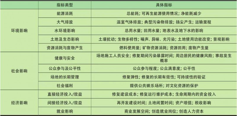 农田污染土壤的绿色可持续修复：分析框架与相关思考