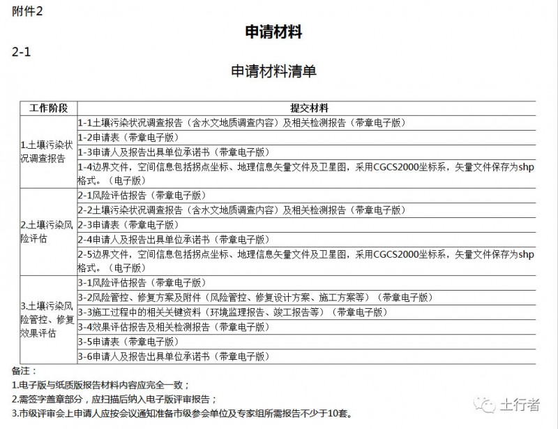 关于公开征求《天津市建设用地土壤污染状况调查、风险评估、风险管控及修复效果评估报告评审规定（征求意见稿）》意见的通知