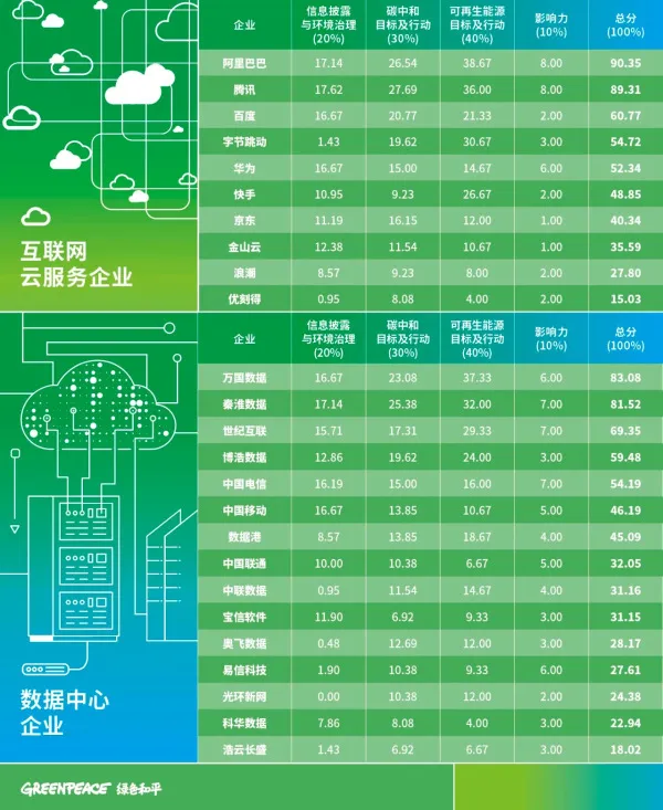 互联网企业碳中和大考最新成绩单发布，阿里、腾讯、百度成绩如何？