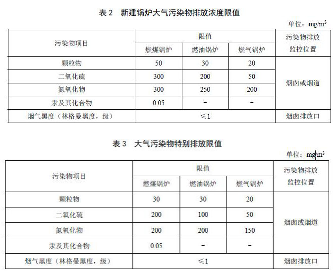 国家及地方生物质锅炉大气污染物排放限值一览表