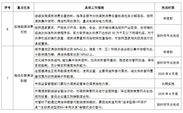 内蒙古自治区2019年度大气污染防治工作要点