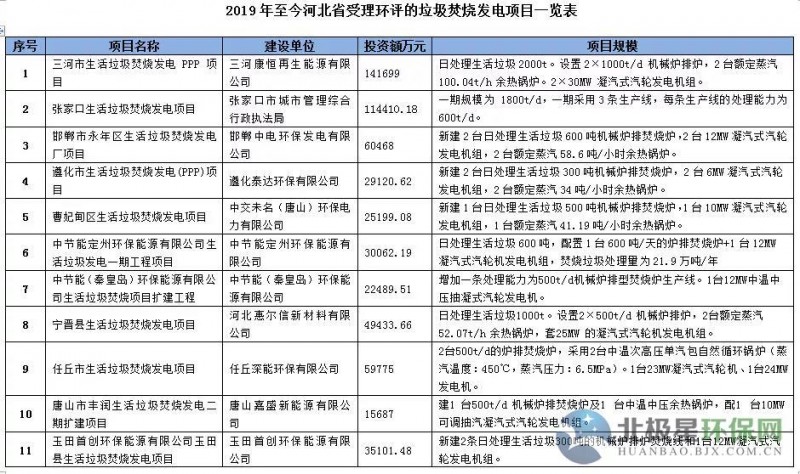 超130亿！2019年至今河北省受理环评的垃圾焚烧发电项目汇总