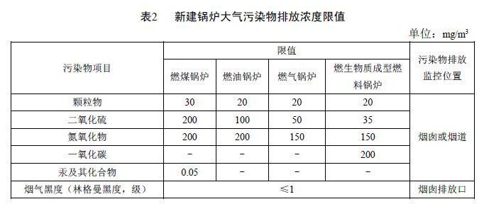 国家及地方生物质锅炉大气污染物排放限值一览表