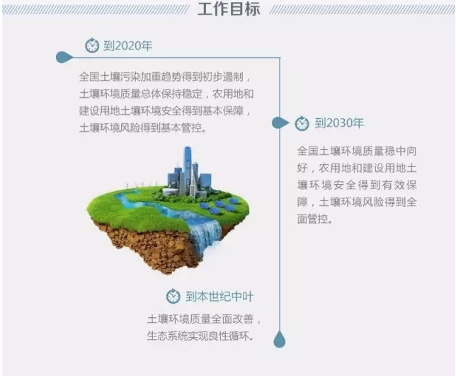 土壤污染防治要完成这些目标要在2020年完成！