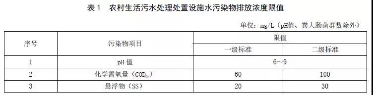 2020年3月27日起实施 《山东农村生活污水处理处置设施水污染物排放标准》发布