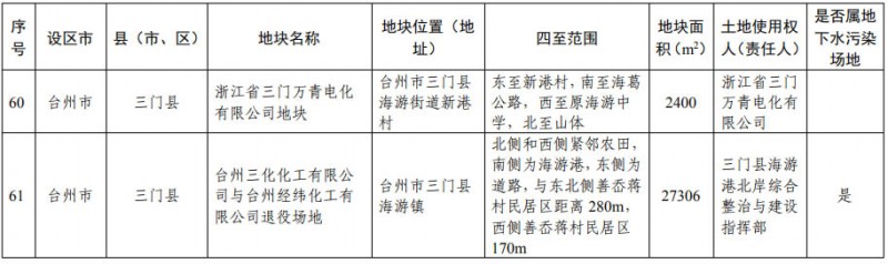 浙江省建设用地土壤污染风险管控和修复名录（含地下水污染场地）20200731日更新