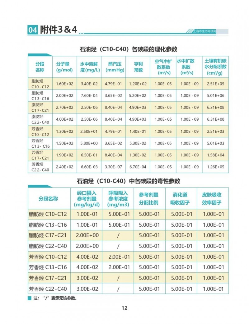 一图读懂：上海市建设用地土壤污染评估工作的补充规定（试行）