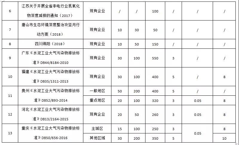 国家及地方水泥工业大气污染物排放限值汇总与比较