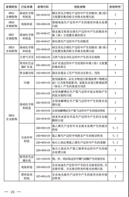 新增14种危险废物豁免 《国家危险废物名录（修订稿）》二次征求意见