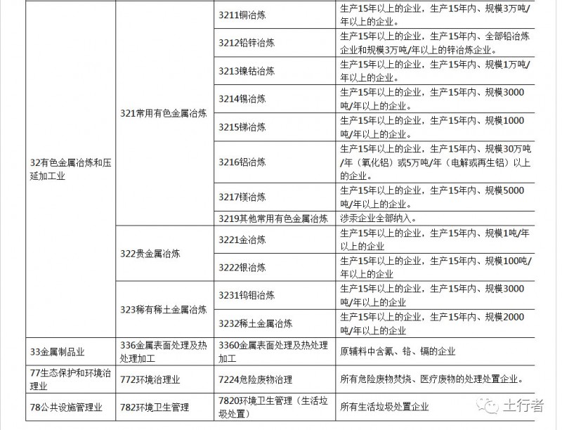 关于公开征求《天津市建设用地土壤污染状况调查、风险评估、风险管控及修复效果评估报告评审规定（征求意见稿）》意见的通知