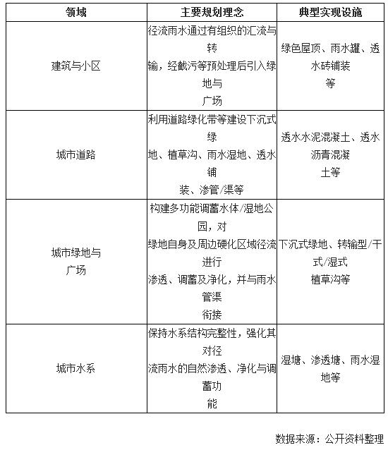 生态环保市场发展现状、海绵城市规划、生态修复市场规模、矿山恢复治理、水土保持及生态工程投资发展分析