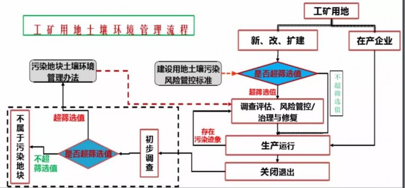 【专家视角】刘增俊：污染地块修复项目流程管理与实施