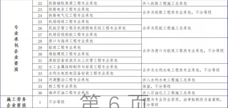 住建部发布：资质标准。多项资质被取消/合并，大调整施工/专业承包/设计/监理等资质