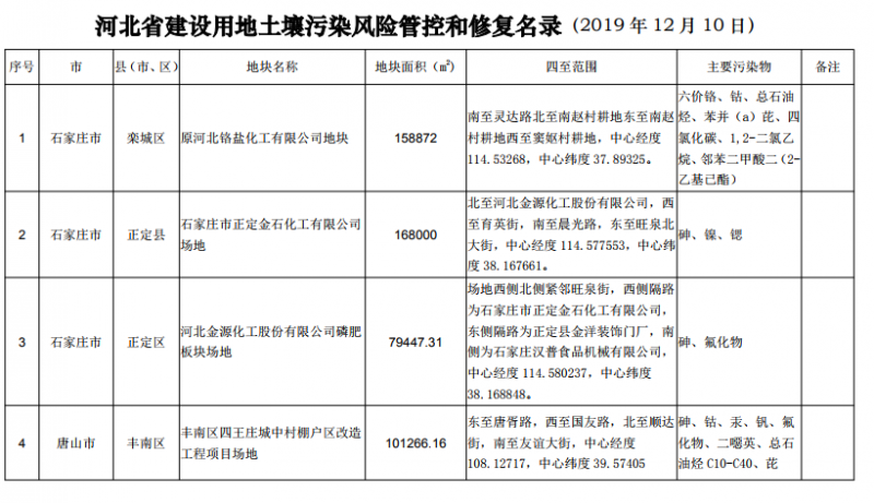 河北省建设用地土壤污染风险管控和修复名录