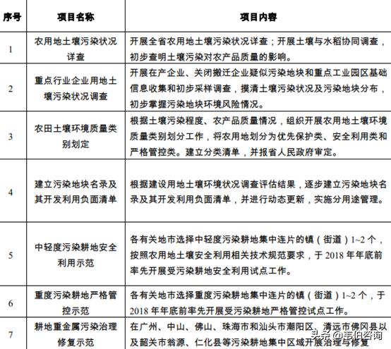 广东省土壤修复政策规划及重点任务、项目梳理