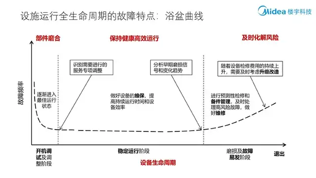 美的楼宇科技曾李波：双碳背景下高效机房建设的思考与实践