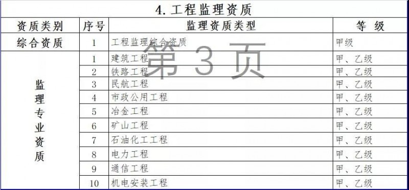 住建部发布：资质标准。多项资质被取消/合并，大调整施工/专业承包/设计/监理等资质