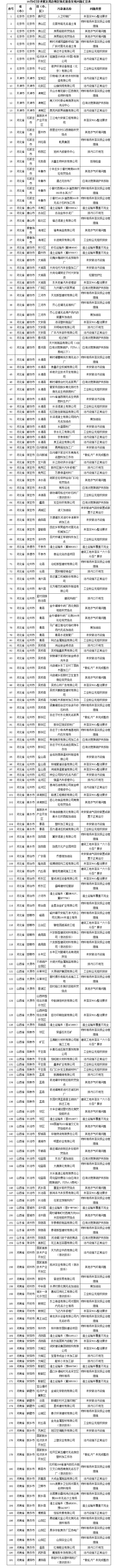 生态环境部通报2018-2019年蓝天保卫战重点区域强化督查京津冀及周边地区工作进展（10月8日）