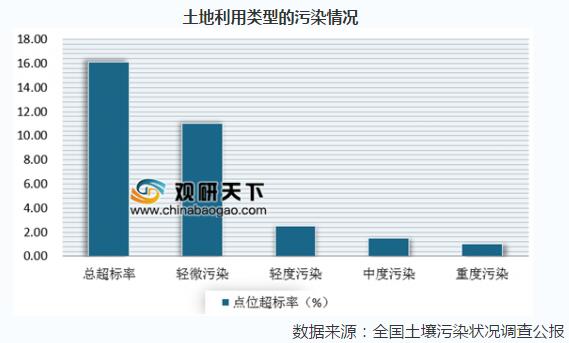 2019年我国土壤修复行业未来市场将进入快速发展期