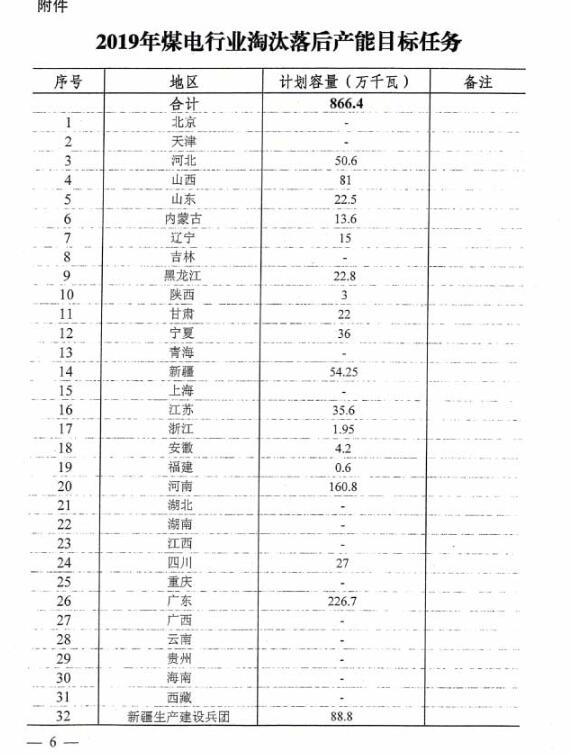 2019年淘汰煤电落后产能866.4万千瓦 广东、河南任务最重