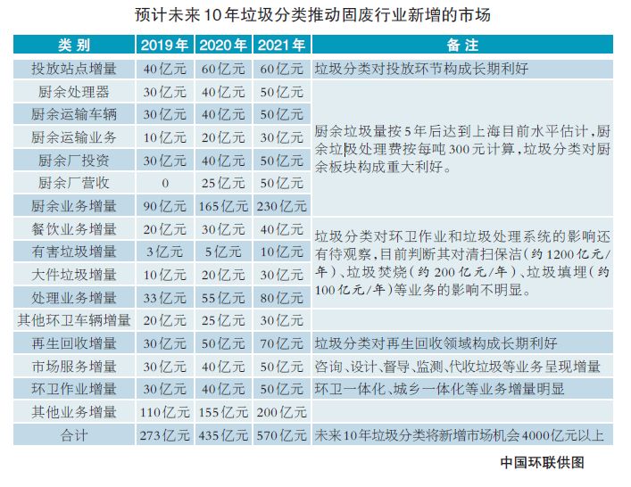 未来十年垃圾分类新增市场机会4000亿 哪些领域能受益