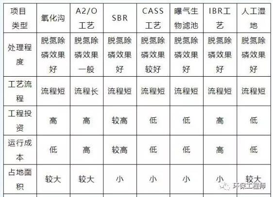 城镇污水处理工艺对比图