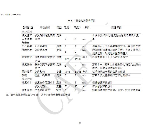 中国环境保护产业协会发布《污染地块绿色可持续修复通则》（T/CAEPI 26-2020）