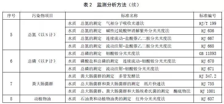 2020年3月27日起实施 《山东农村生活污水处理处置设施水污染物排放标准》发布