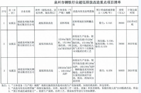 各地《钢铁行业超低排放改造实施方案》汇总