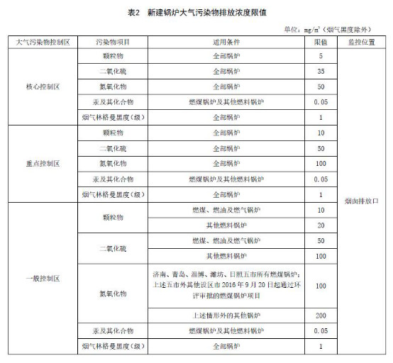 国家及地方生物质锅炉大气污染物排放限值一览表