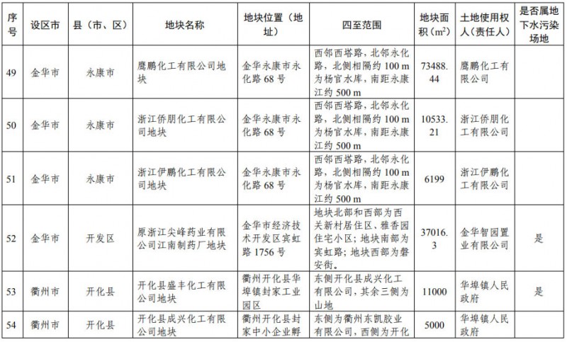 浙江省建设用地土壤污染风险管控和修复名录（含地下水污染场地）20200731日更新