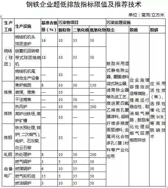 浙江发布钢铁行业超低排放改造实施计划（征求意见稿）