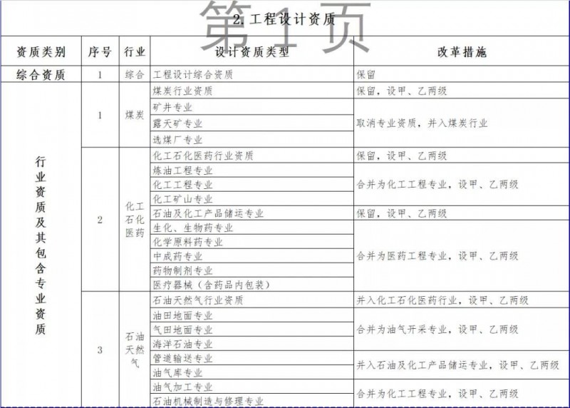 住建部发布：资质标准。多项资质被取消/合并，大调整施工/专业承包/设计/监理等资质