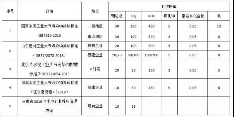 国家及地方水泥工业大气污染物排放限值汇总与比较