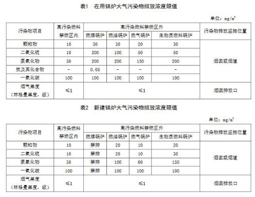 国家及地方生物质锅炉大气污染物排放限值一览表