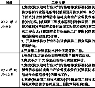 2019年建筑防水行业大气污染防治攻坚战实施方案