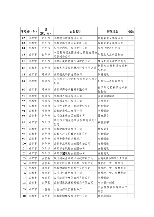 四川省2023年强制性清洁生产审核重点企业名单