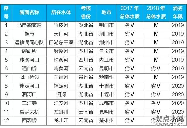 2019年碧水保卫战“五大关键词”