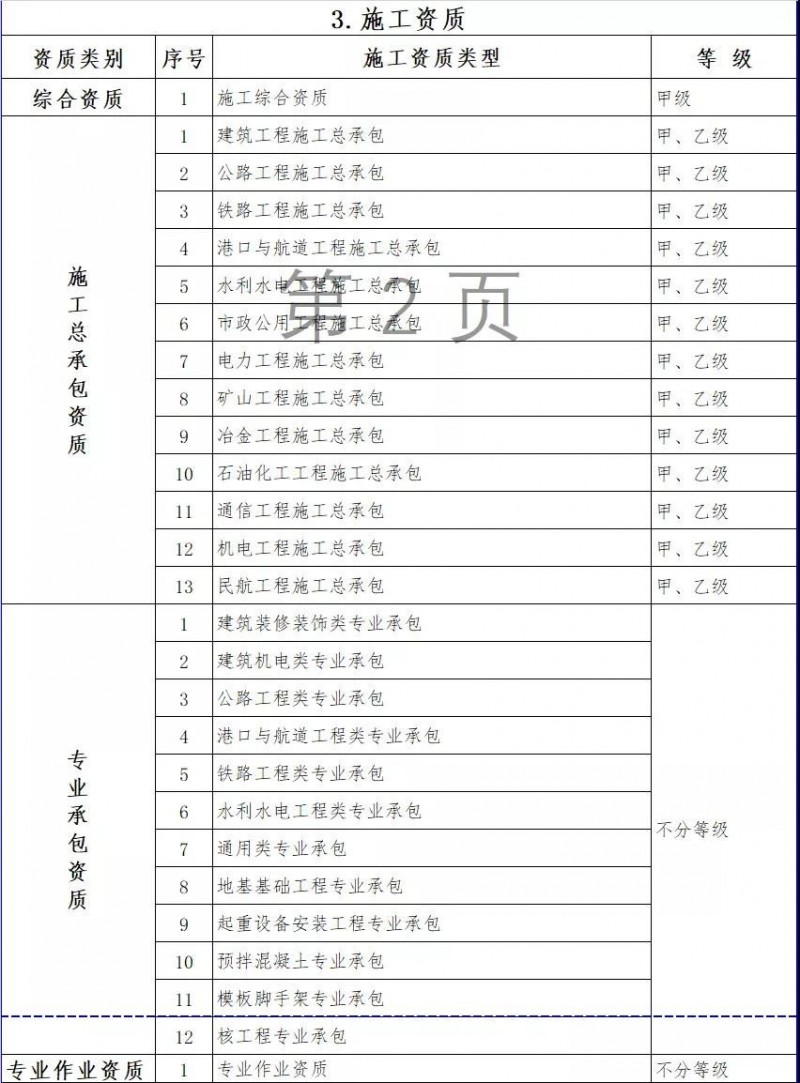 住建部发布：资质标准。多项资质被取消/合并，大调整施工/专业承包/设计/监理等资质