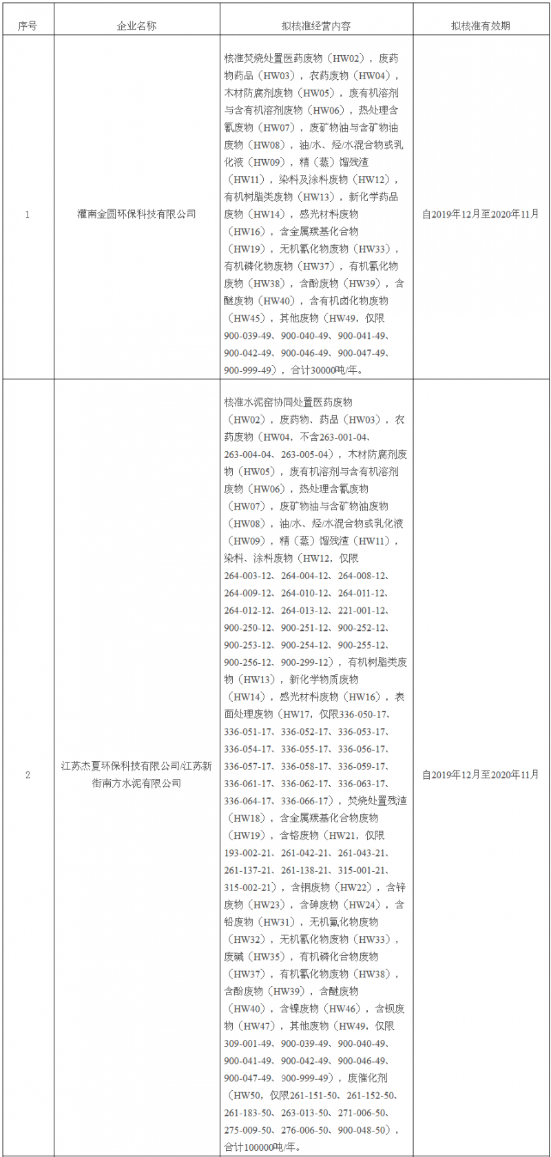 江苏省生态环境厅拟颁发危险废物经营许可证的公示