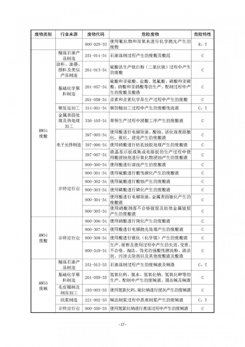 《国家危险废物名录》已修订通过！附最《新危废名录》和豁免清单