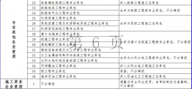 住建部公布《建设工程企业资质标准框架（征求意见稿）》拟取消环境工程专项资质的5个专项类别