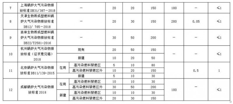 国家及地方生物质锅炉大气污染物排放限值一览表