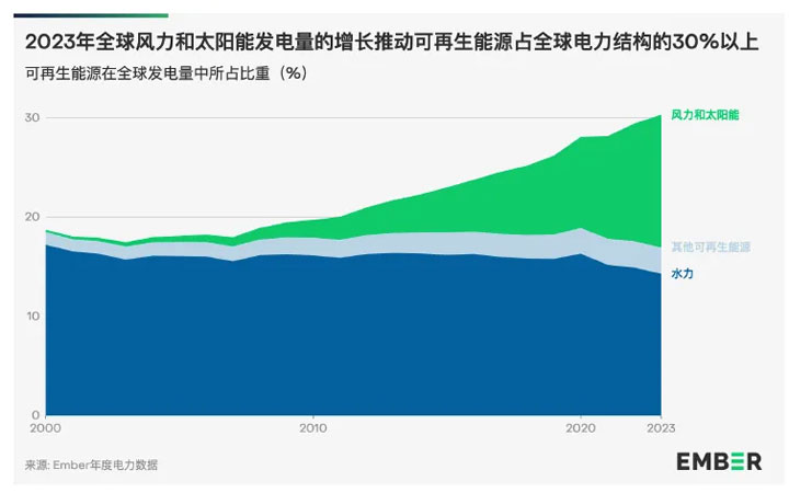 2023年，中国就贡献了全球一半以上的新增风能和太阳能发电量