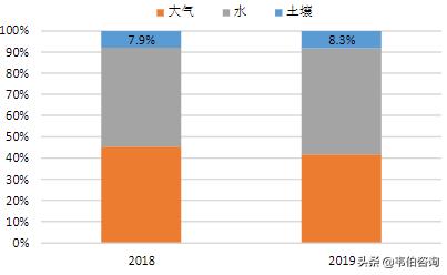 从中央专项资金看土壤修复市场刚性需求有多大