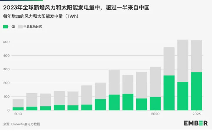 2023年，中国就贡献了全球一半以上的新增风能和太阳能发电量