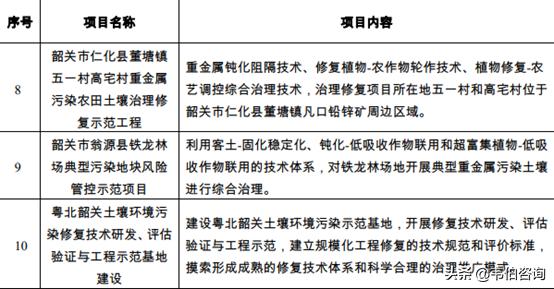 广东省土壤修复政策规划及重点任务、项目梳理